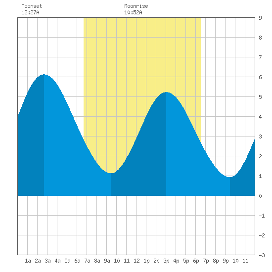 Harrietts Bluff tide chart for Wednesday, March 9, 2022
