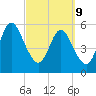 Harrietts Bluff tide chart for Wednesday, March 9, 2022