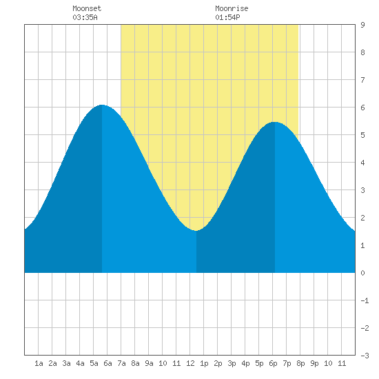 Harrietts Bluff tide chart for Sunday, April 10, 2022