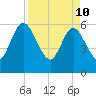 Harrietts Bluff tide chart for Sunday, April 10, 2022