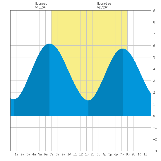Harrietts Bluff tide chart for Monday, April 11, 2022
