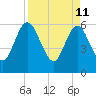 Harrietts Bluff tide chart for Monday, April 11, 2022