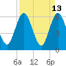 Harrietts Bluff tide chart for Wednesday, April 13, 2022