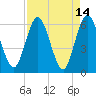 Harrietts Bluff tide chart for Thursday, April 14, 2022