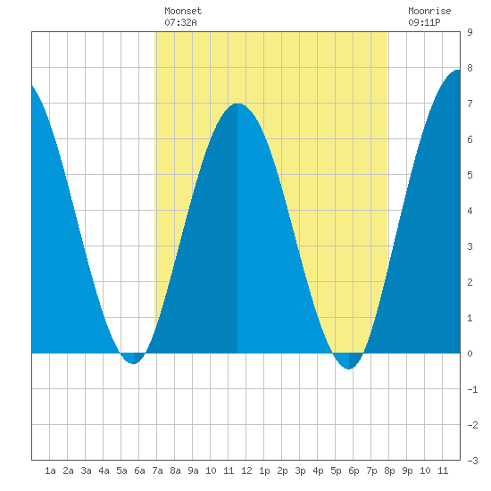 Harrietts Bluff tide chart for Sunday, April 17, 2022