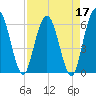 Harrietts Bluff tide chart for Sunday, April 17, 2022