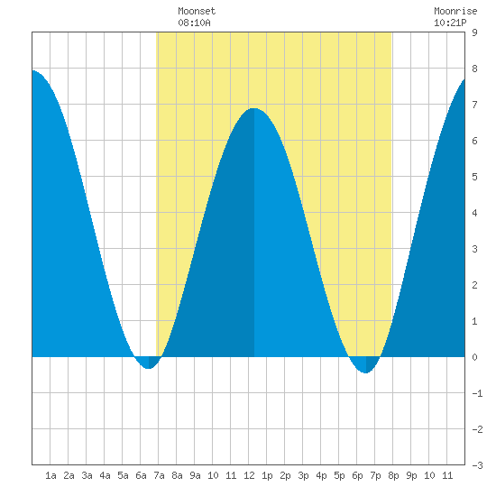 Harrietts Bluff tide chart for Monday, April 18, 2022