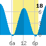 Harrietts Bluff tide chart for Monday, April 18, 2022