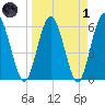 Harrietts Bluff tide chart for Friday, April 1, 2022