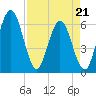 Harrietts Bluff tide chart for Thursday, April 21, 2022