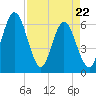 Harrietts Bluff tide chart for Friday, April 22, 2022