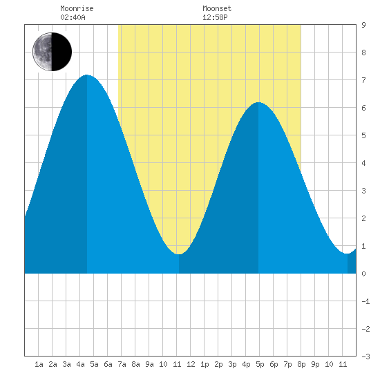 Harrietts Bluff tide chart for Saturday, April 23, 2022
