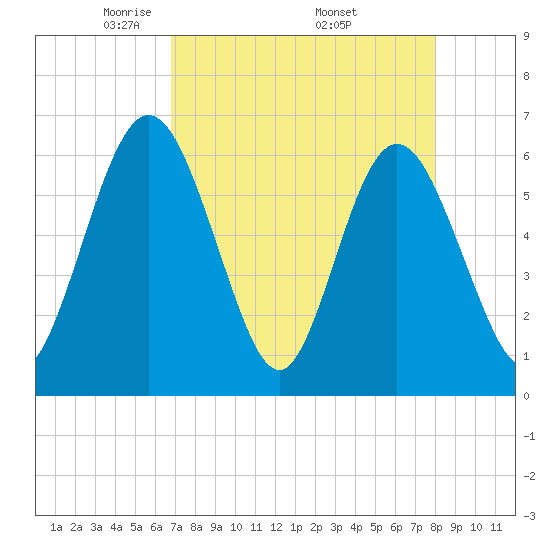 Harrietts Bluff tide chart for Sunday, April 24, 2022
