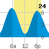 Harrietts Bluff tide chart for Sunday, April 24, 2022