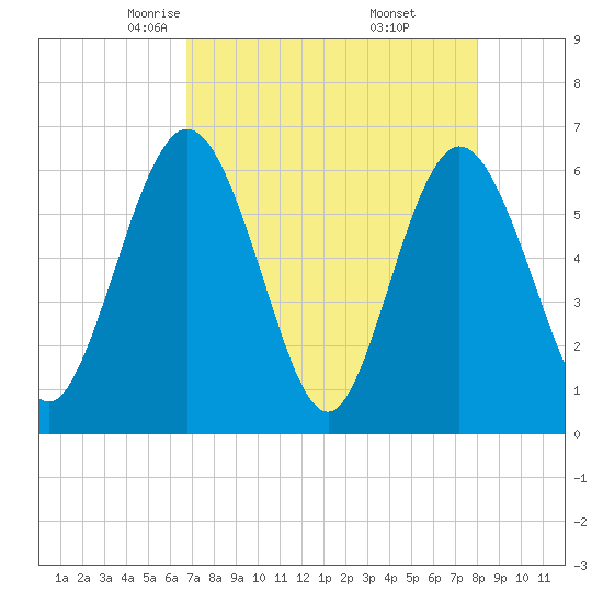 Harrietts Bluff tide chart for Monday, April 25, 2022