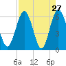 Harrietts Bluff tide chart for Wednesday, April 27, 2022