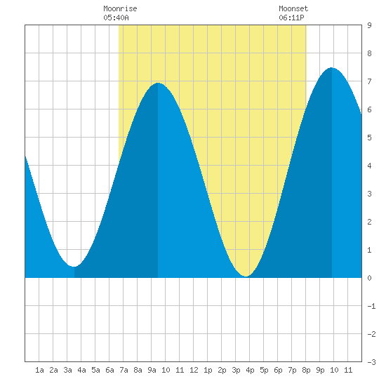 Harrietts Bluff tide chart for Thursday, April 28, 2022