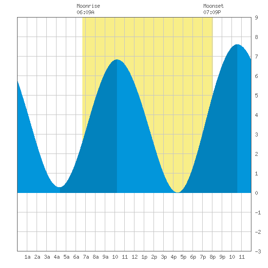 Harrietts Bluff tide chart for Friday, April 29, 2022