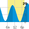 Harrietts Bluff tide chart for Friday, April 29, 2022