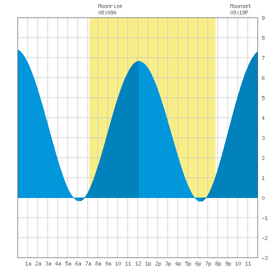 Harrietts Bluff tide chart for Saturday, April 2, 2022