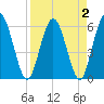 Harrietts Bluff tide chart for Saturday, April 2, 2022