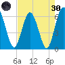 Harrietts Bluff tide chart for Saturday, April 30, 2022