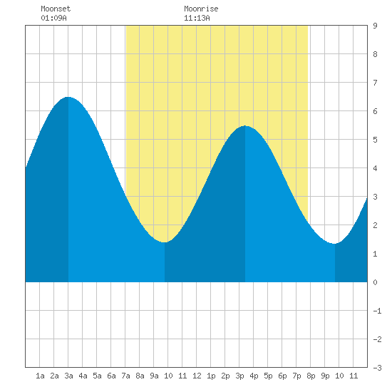 Harrietts Bluff tide chart for Thursday, April 7, 2022