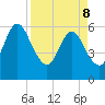 Harrietts Bluff tide chart for Friday, April 8, 2022