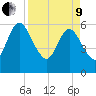Harrietts Bluff tide chart for Saturday, April 9, 2022