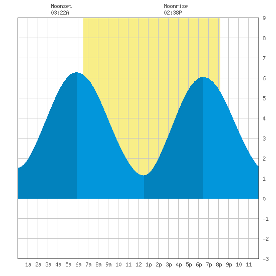 Harrietts Bluff tide chart for Tuesday, May 10, 2022