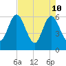 Harrietts Bluff tide chart for Tuesday, May 10, 2022