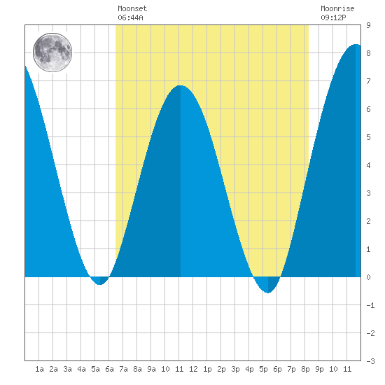 Harrietts Bluff tide chart for Monday, May 16, 2022