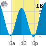 Harrietts Bluff tide chart for Monday, May 16, 2022