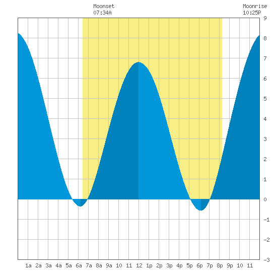 Harrietts Bluff tide chart for Tuesday, May 17, 2022