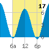 Harrietts Bluff tide chart for Tuesday, May 17, 2022