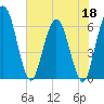 Harrietts Bluff tide chart for Wednesday, May 18, 2022