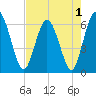 Harrietts Bluff tide chart for Sunday, May 1, 2022