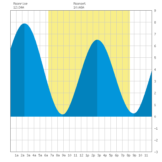 Harrietts Bluff tide chart for Friday, May 20, 2022