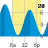 Harrietts Bluff tide chart for Friday, May 20, 2022