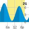 Harrietts Bluff tide chart for Saturday, May 21, 2022