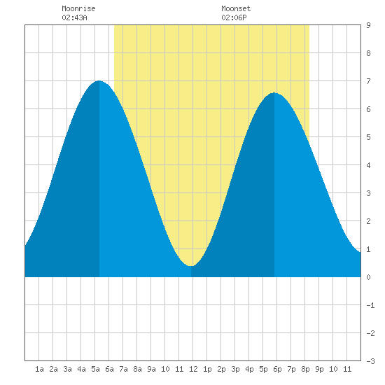 Harrietts Bluff tide chart for Monday, May 23, 2022