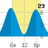 Harrietts Bluff tide chart for Monday, May 23, 2022