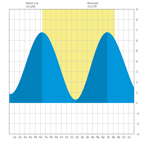Harrietts Bluff tide chart for Tuesday, May 24, 2022