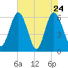 Harrietts Bluff tide chart for Tuesday, May 24, 2022