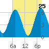Harrietts Bluff tide chart for Wednesday, May 25, 2022