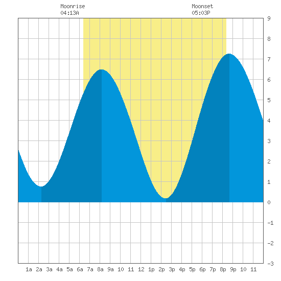 Harrietts Bluff tide chart for Thursday, May 26, 2022