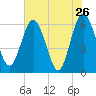 Harrietts Bluff tide chart for Thursday, May 26, 2022
