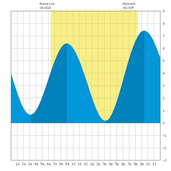 Harrietts Bluff tide chart for Friday, May 27, 2022