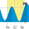 Harrietts Bluff tide chart for Saturday, May 28, 2022