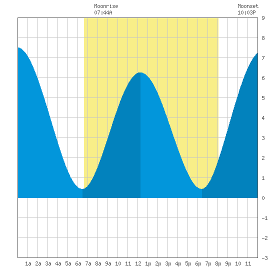 Harrietts Bluff tide chart for Monday, May 2, 2022
